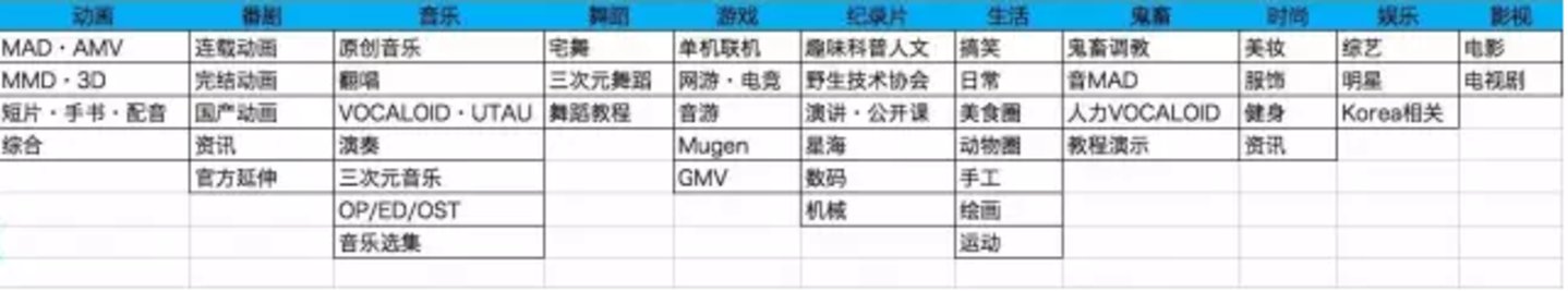 B站的频道及子频道分类，是国内短视频社区中最为细致的